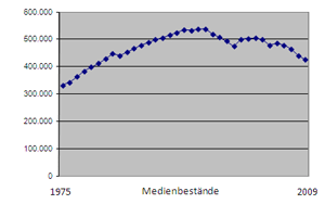 Entwicklung der Medienbestände von 1975 bis 2009 Entwicklung der Medienbestände von 1975 bis 2009