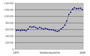 Entwicklung der Medienausleihen von 1975 bis 2009 Entwicklung der Medienausleihen von 1975 bis 2009