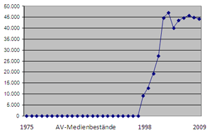 Entwicklung der AV-Medienbestände von 1998 bis 2009 Entwicklung der AV-Medienbestände von 1998 bis 2009