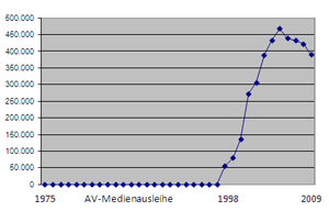 Entwicklung der AV-Medienausleihe von 1998 bis 2009 Entwicklung der AV-Medienausleihe von 1998 bis 2009